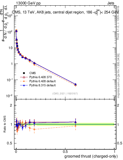 Plot of j.thrust.gc in 13000 GeV pp collisions