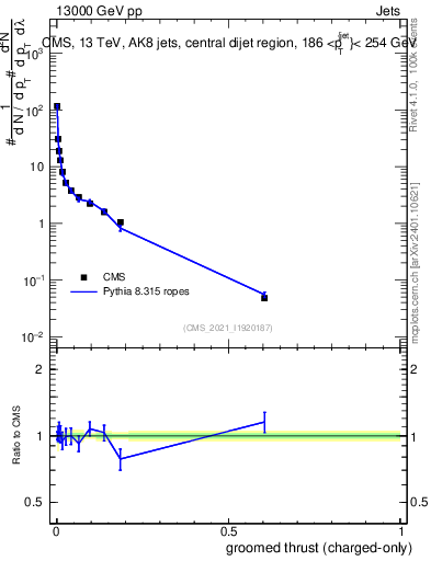 Plot of j.thrust.gc in 13000 GeV pp collisions