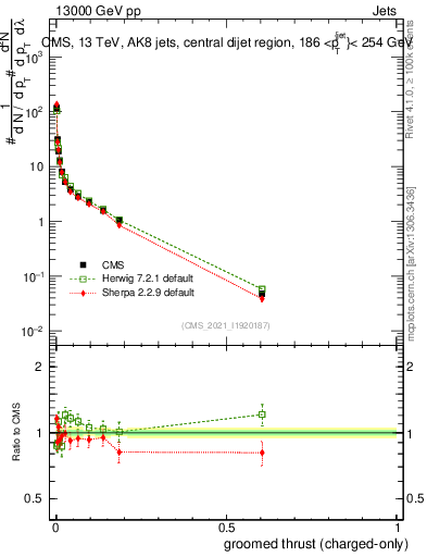 Plot of j.thrust.gc in 13000 GeV pp collisions