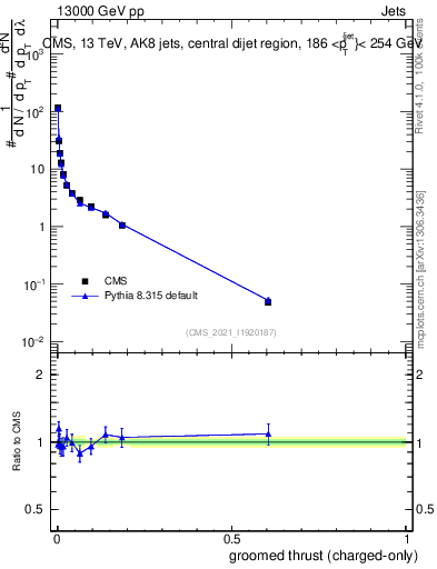 Plot of j.thrust.gc in 13000 GeV pp collisions