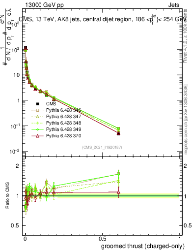 Plot of j.thrust.gc in 13000 GeV pp collisions