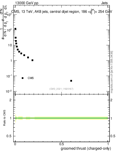 Plot of j.thrust.gc in 13000 GeV pp collisions
