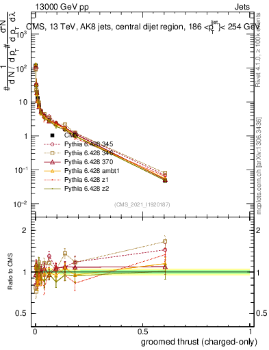 Plot of j.thrust.gc in 13000 GeV pp collisions