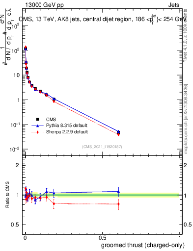 Plot of j.thrust.gc in 13000 GeV pp collisions