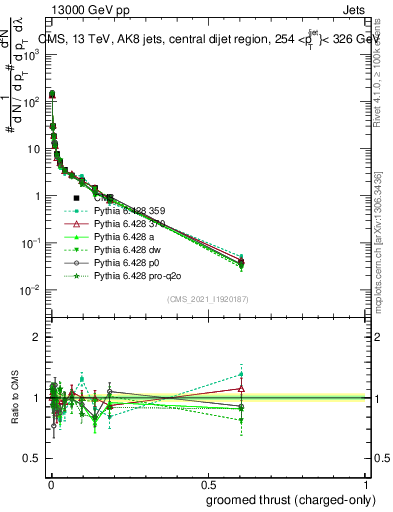 Plot of j.thrust.gc in 13000 GeV pp collisions