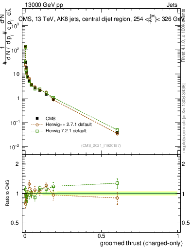 Plot of j.thrust.gc in 13000 GeV pp collisions