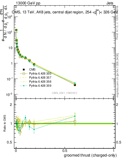 Plot of j.thrust.gc in 13000 GeV pp collisions