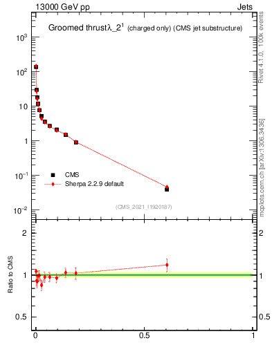 Plot of j.thrust.gc in 13000 GeV pp collisions