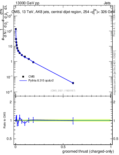 Plot of j.thrust.gc in 13000 GeV pp collisions