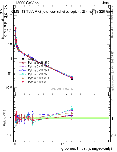Plot of j.thrust.gc in 13000 GeV pp collisions