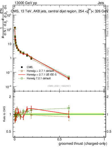 Plot of j.thrust.gc in 13000 GeV pp collisions