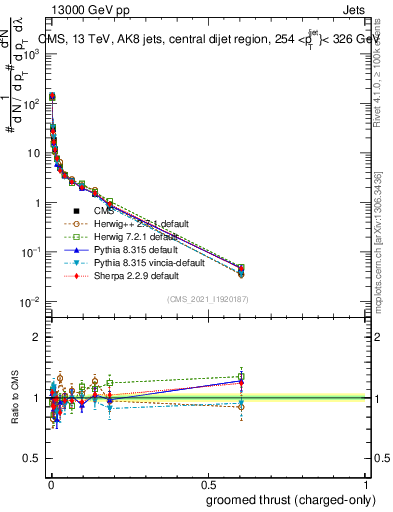 Plot of j.thrust.gc in 13000 GeV pp collisions