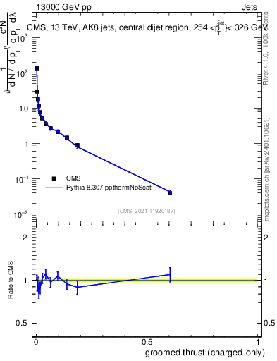 Plot of j.thrust.gc in 13000 GeV pp collisions