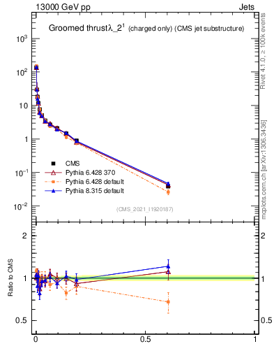Plot of j.thrust.gc in 13000 GeV pp collisions