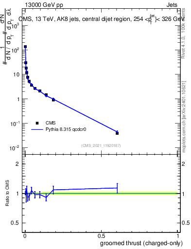 Plot of j.thrust.gc in 13000 GeV pp collisions