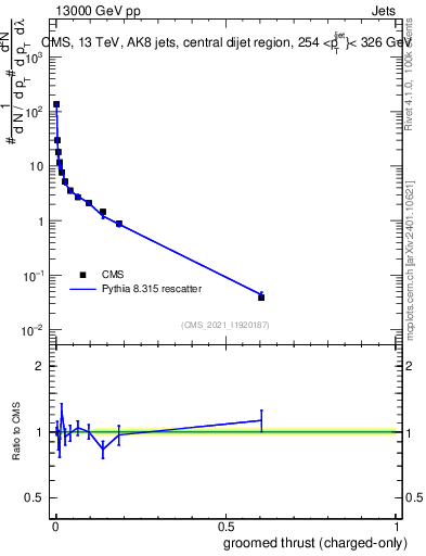Plot of j.thrust.gc in 13000 GeV pp collisions