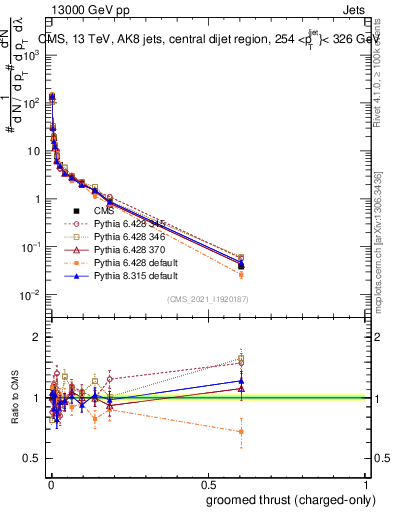 Plot of j.thrust.gc in 13000 GeV pp collisions