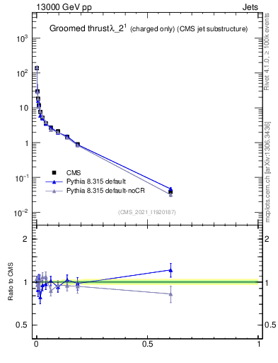 Plot of j.thrust.gc in 13000 GeV pp collisions