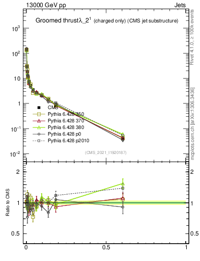 Plot of j.thrust.gc in 13000 GeV pp collisions