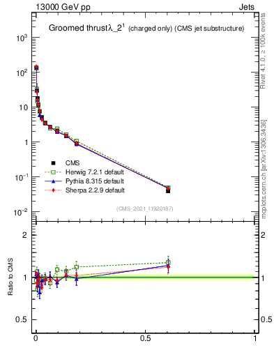 Plot of j.thrust.gc in 13000 GeV pp collisions