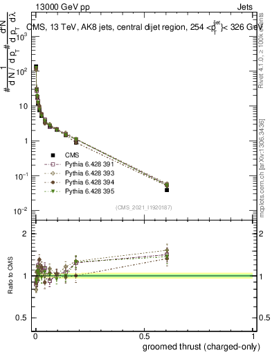 Plot of j.thrust.gc in 13000 GeV pp collisions