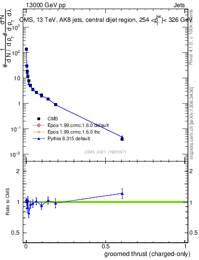 Plot of j.thrust.gc in 13000 GeV pp collisions