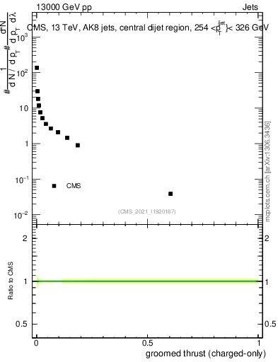 Plot of j.thrust.gc in 13000 GeV pp collisions