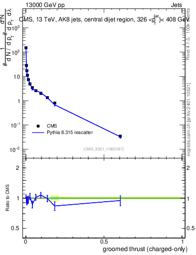 Plot of j.thrust.gc in 13000 GeV pp collisions