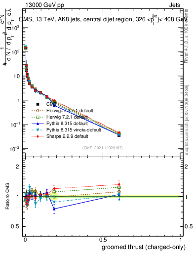 Plot of j.thrust.gc in 13000 GeV pp collisions