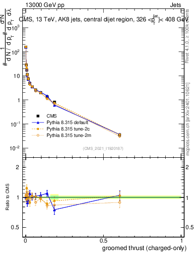 Plot of j.thrust.gc in 13000 GeV pp collisions