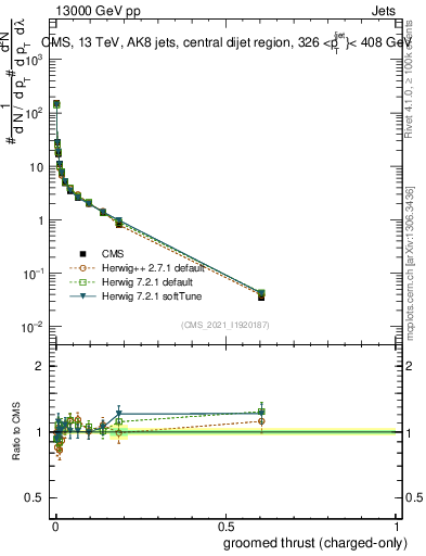Plot of j.thrust.gc in 13000 GeV pp collisions
