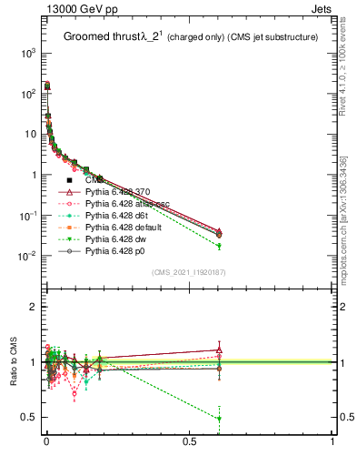 Plot of j.thrust.gc in 13000 GeV pp collisions
