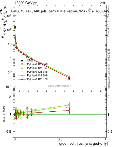 Plot of j.thrust.gc in 13000 GeV pp collisions