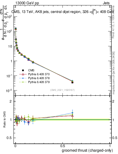 Plot of j.thrust.gc in 13000 GeV pp collisions