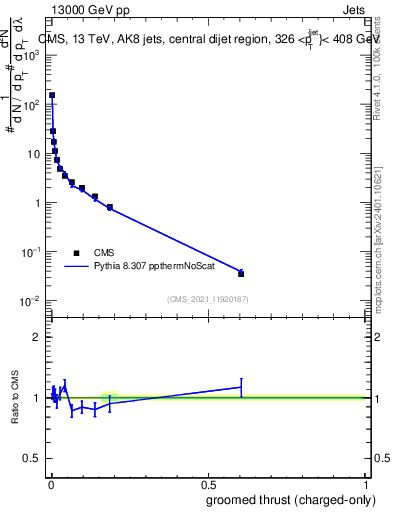 Plot of j.thrust.gc in 13000 GeV pp collisions