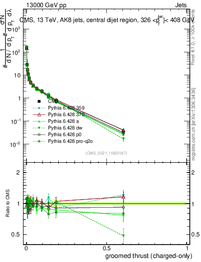 Plot of j.thrust.gc in 13000 GeV pp collisions
