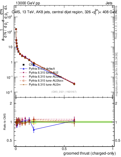 Plot of j.thrust.gc in 13000 GeV pp collisions
