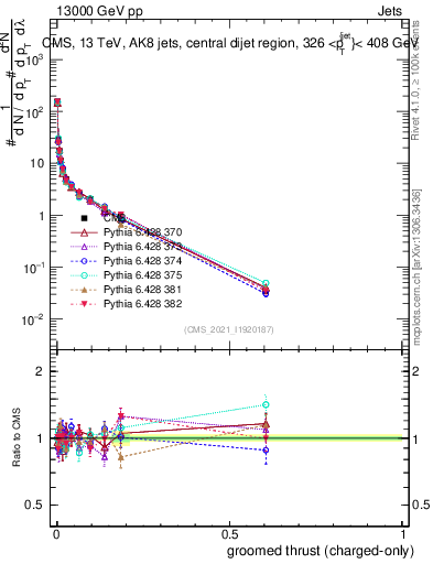 Plot of j.thrust.gc in 13000 GeV pp collisions