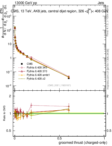 Plot of j.thrust.gc in 13000 GeV pp collisions
