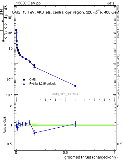 Plot of j.thrust.gc in 13000 GeV pp collisions