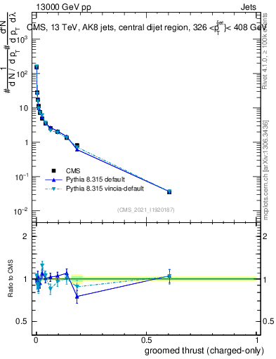 Plot of j.thrust.gc in 13000 GeV pp collisions
