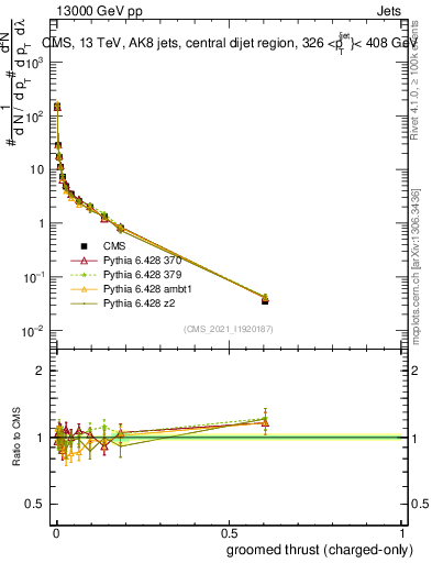 Plot of j.thrust.gc in 13000 GeV pp collisions