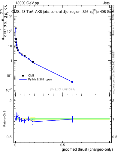 Plot of j.thrust.gc in 13000 GeV pp collisions