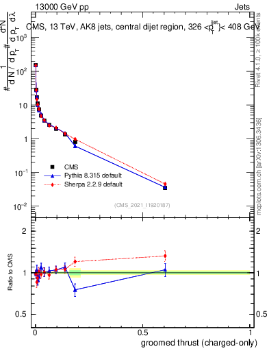 Plot of j.thrust.gc in 13000 GeV pp collisions