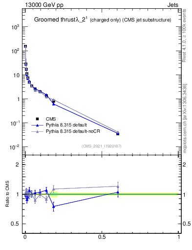 Plot of j.thrust.gc in 13000 GeV pp collisions