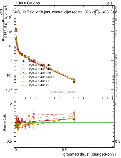 Plot of j.thrust.gc in 13000 GeV pp collisions