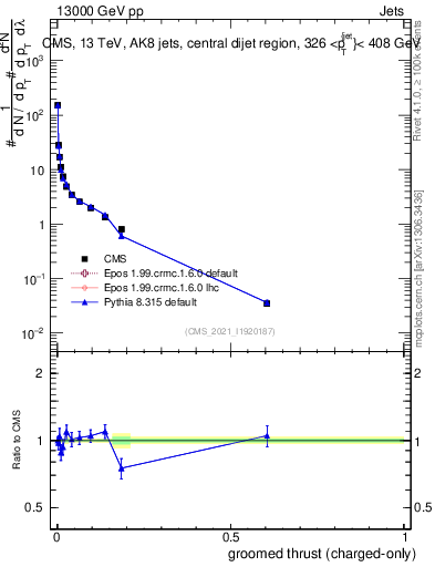 Plot of j.thrust.gc in 13000 GeV pp collisions