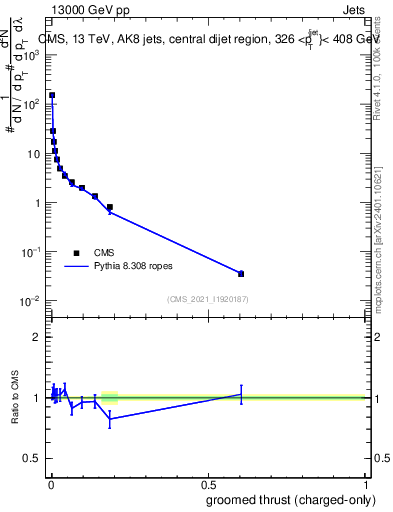 Plot of j.thrust.gc in 13000 GeV pp collisions