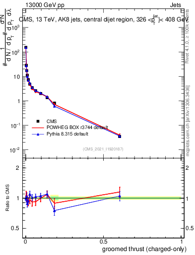 Plot of j.thrust.gc in 13000 GeV pp collisions