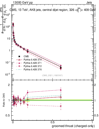 Plot of j.thrust.gc in 13000 GeV pp collisions
